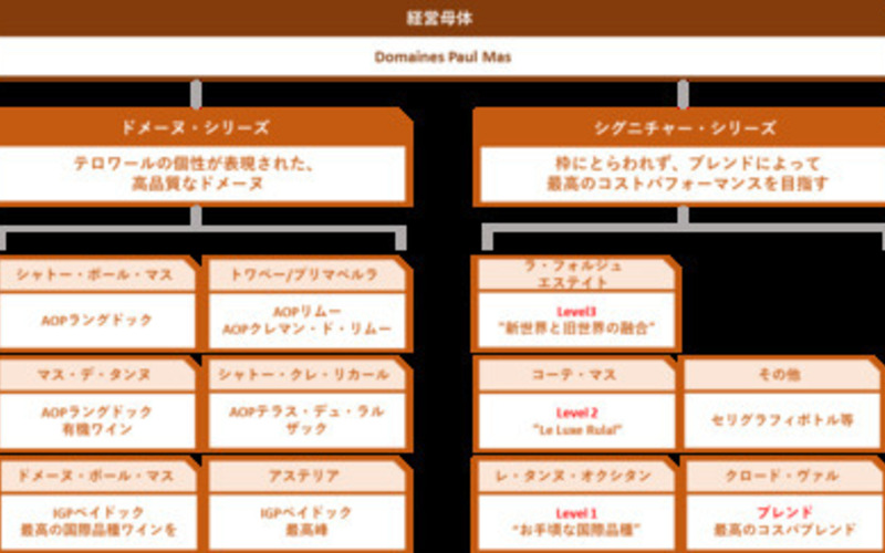 テロワールの個性を表現する「ドメーヌ・シリーズ」」とブレンドによりコストパフォーマンスの高い「シグニチャーシリーズ」